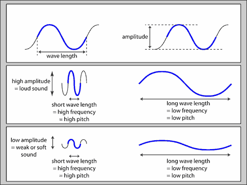 characteristics of sound waves